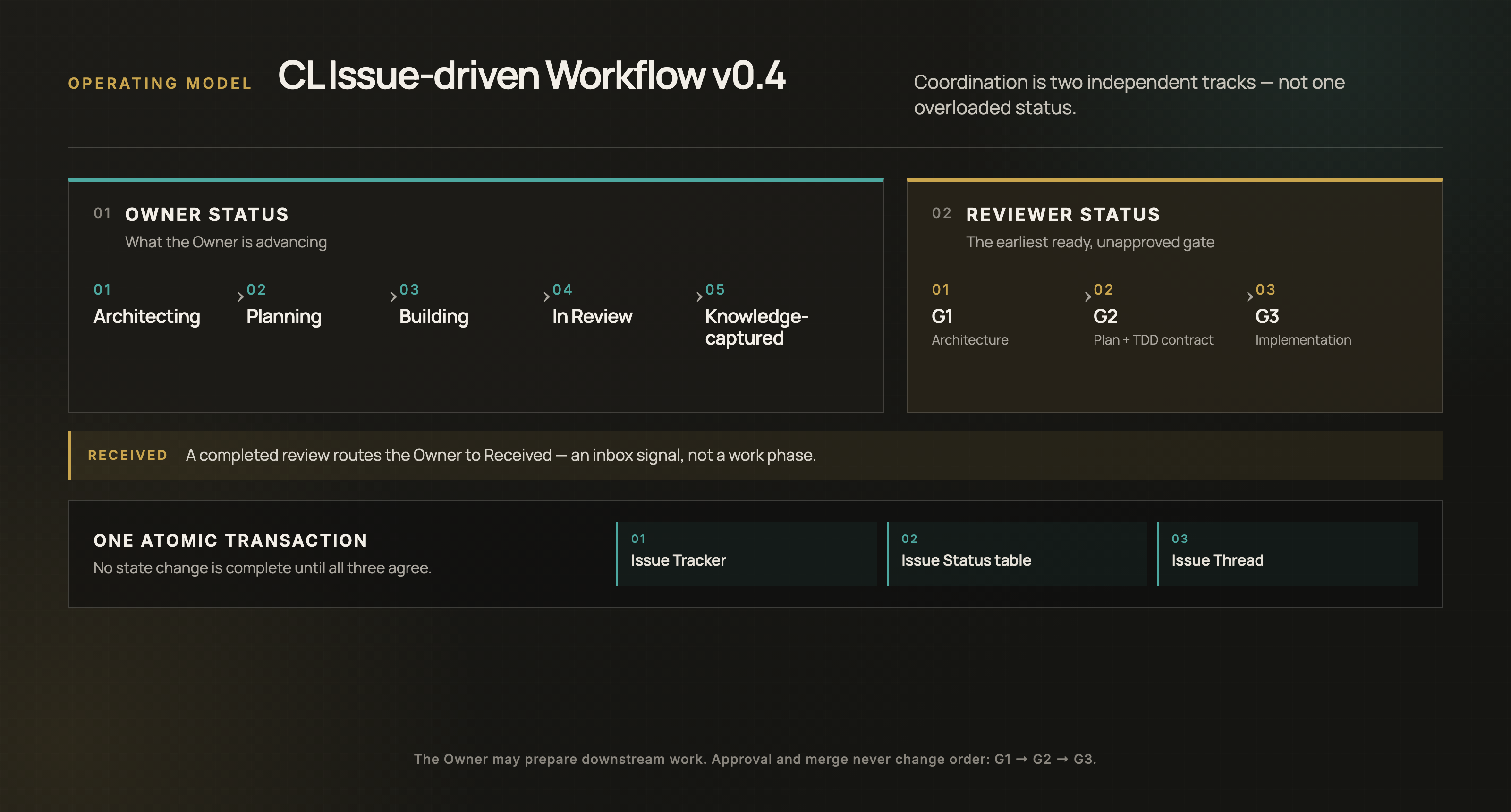 Diagram of CL Issue-driven Workflow v0.4. Owner Status and Reviewer Status run as independent tracks; reviewer gates are ordered G1 through G3; each state change is recorded atomically in the Issue Tracker, Issue Status table, and Issue Thread.